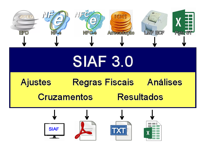 Diagrama SIAF 3.0